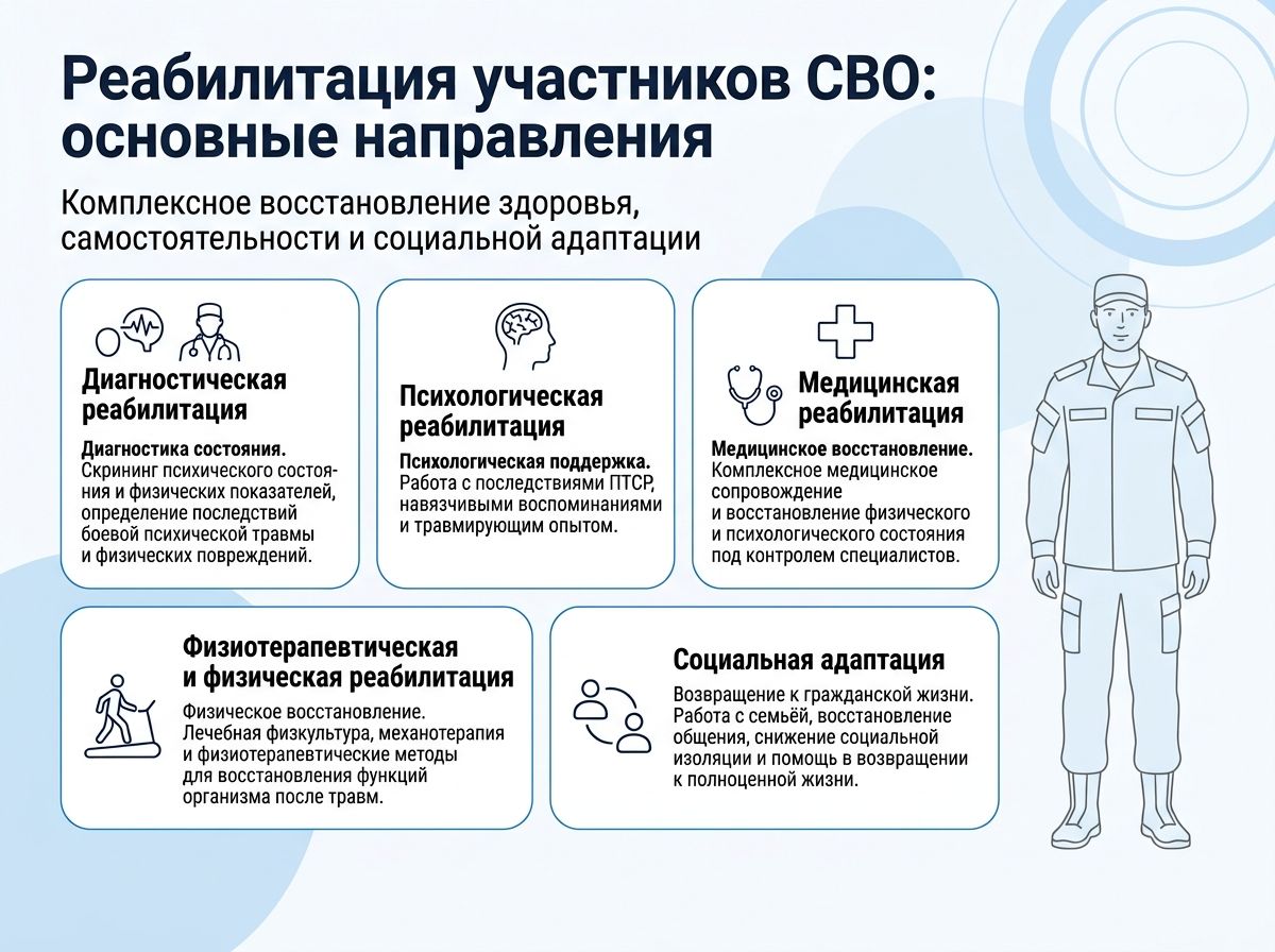 Реабилитация участников СВО в Каневской инфографика